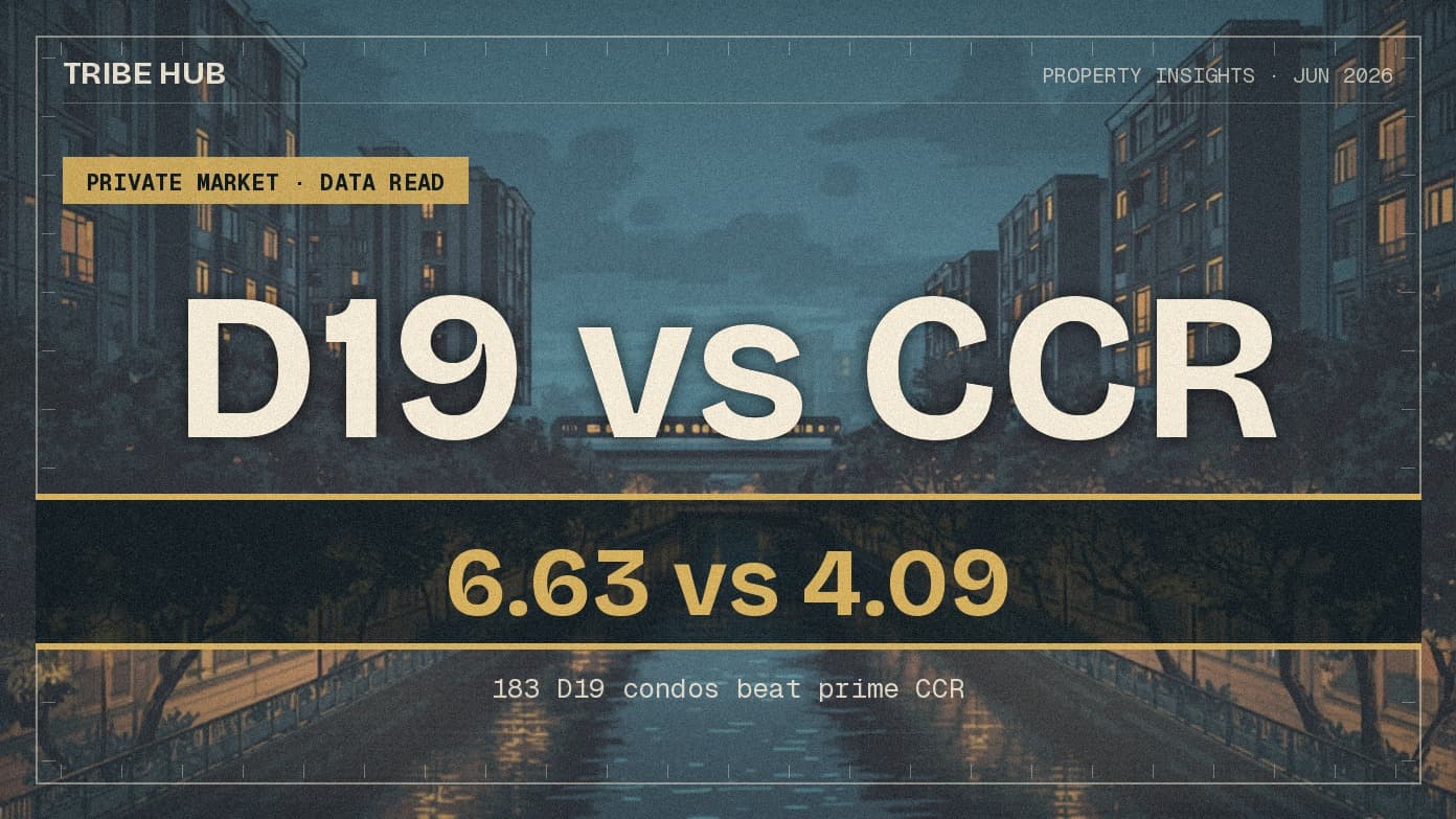 D19 一直在悄悄跑赢黄金地段的 CCR 公寓。数据告诉你为什么。