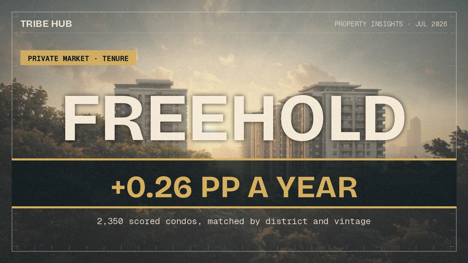 Freehold vs 99-Year: What the Data Actually Says
