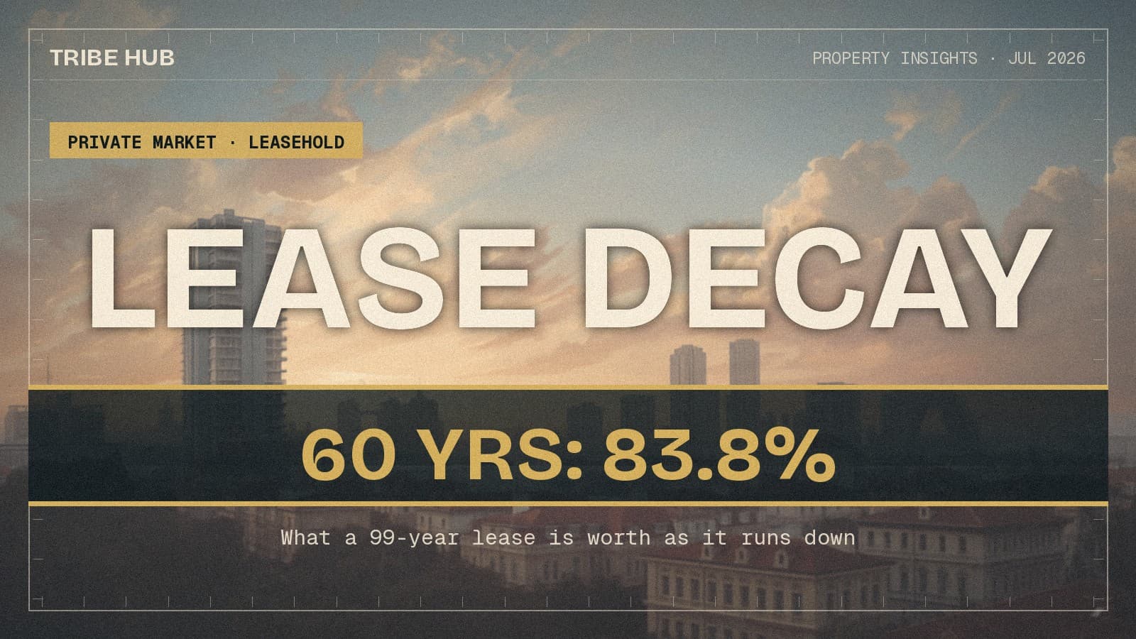 Lease Decay, Properly: What 99 Years Is Worth at 60 Years Left