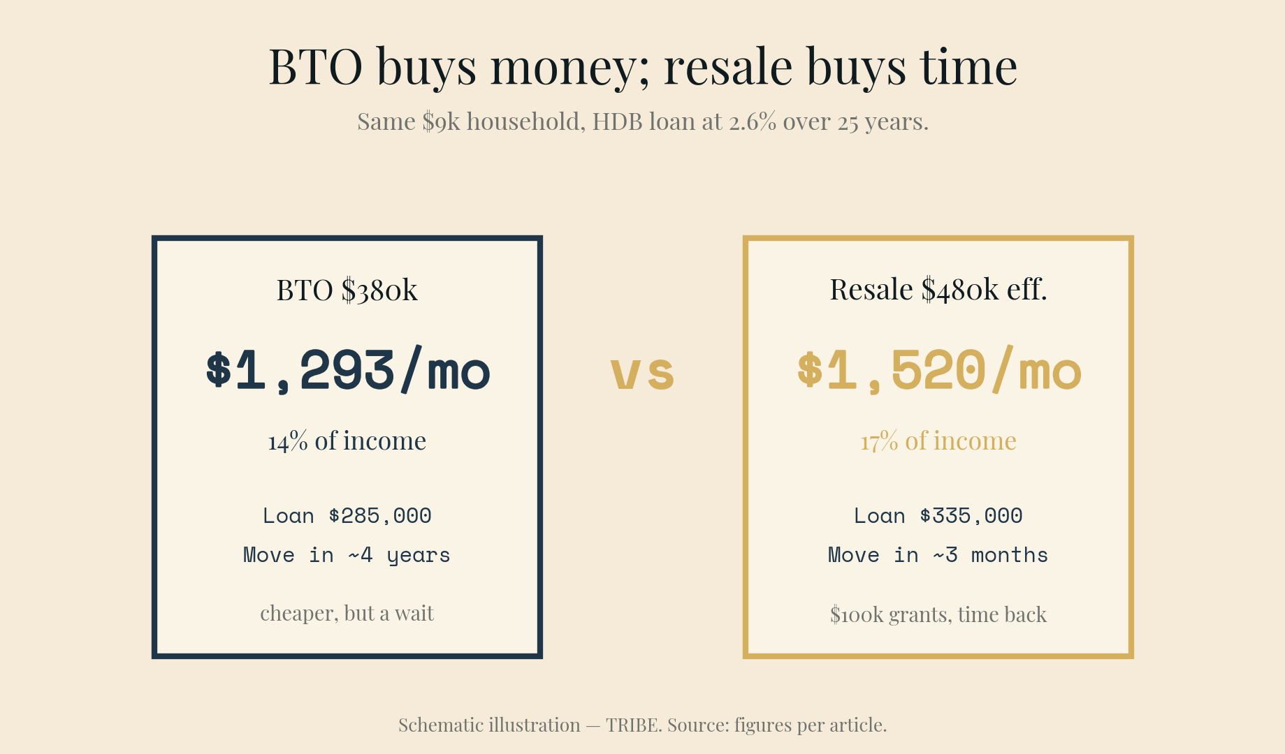BTO 对比转售:38 万 BTO 实际价 38 万、约 4 年后入住;58 万转售扣 10 万津贴后净 48 万、约 3 个月入住。