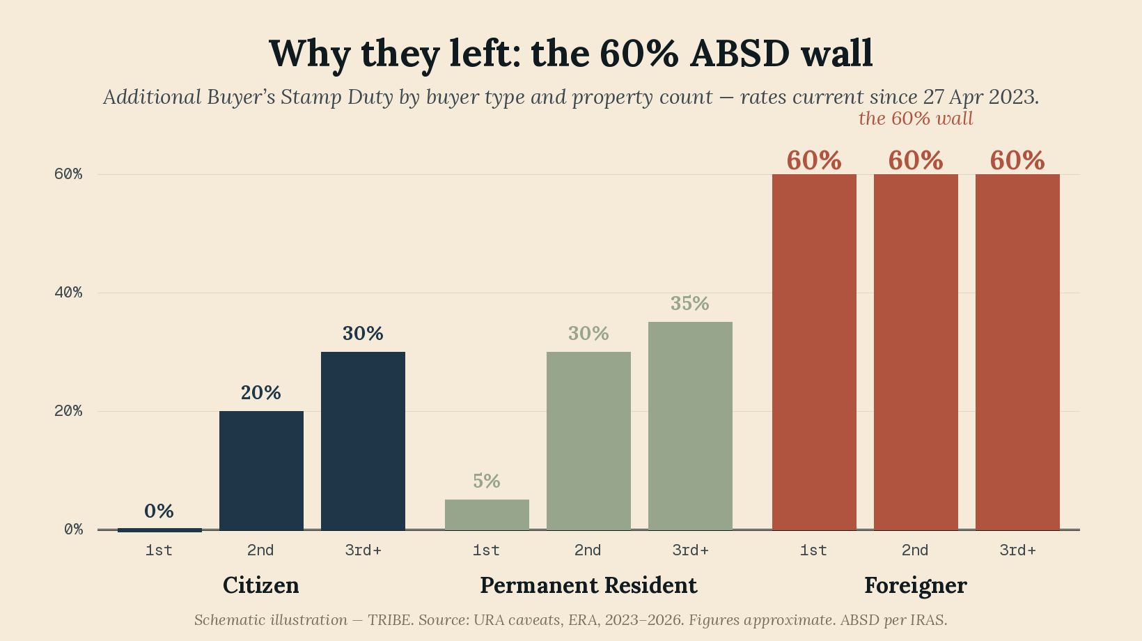 A grouped bar chart of Additional Buyer's Stamp Duty rates by buyer type and property count. Citizens pay 0 percent on a first home, 20 percent on a second, 30 percent on a third or more. Permanent residents pay 5 percent, 30 percent and 35 percent. Foreigners pay 60 percent on every purchase, shown as towering red bars labelled the 60 percent wall.