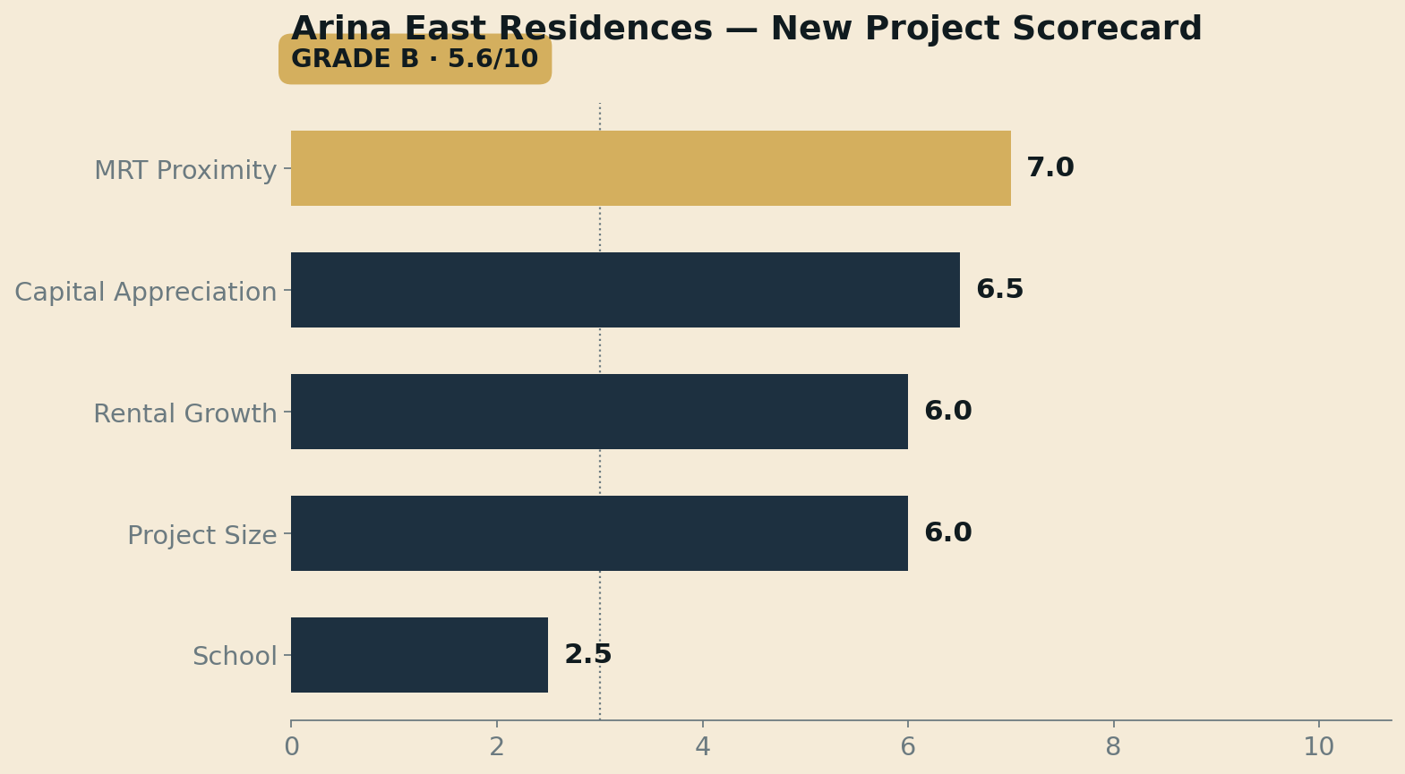 Arina East Residences — NPS factor scores from the live scorecard.