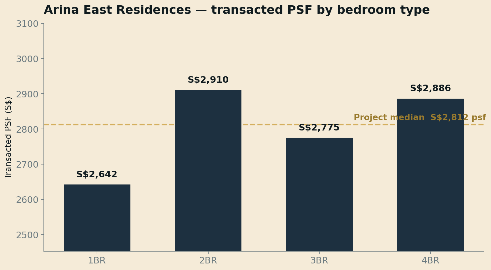 Arina East Residences — transacted PSF by bedroom type against the project's own S$2,812 median.