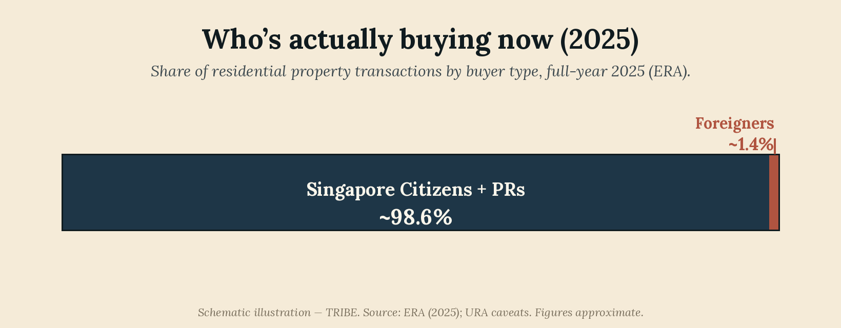 A single stacked horizontal bar showing 2025 transactions split into about 98.6 percent Singapore citizens and permanent residents in dark navy, and about 1.4 percent foreigners in a thin red sliver at the right end.