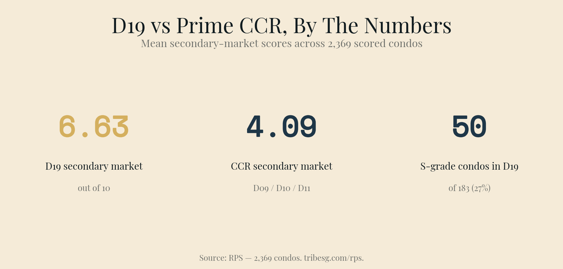 Headline comparison: D19 mean secondary market score 6.63 vs CCR (D09/D10/D11) 4.09 — a gap of over two points on a 10-point scale.