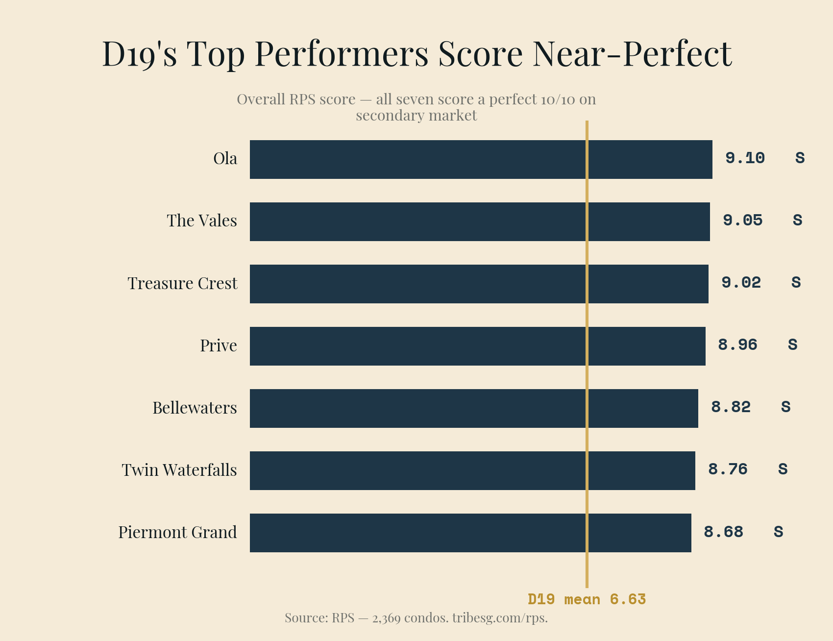 Top D19 condos by RPS score: Ola 9.10, The Vales 9.05, Treasure Crest 9.02, Prive 8.96, Bellewaters 8.82 — all 10/10 secondary market.
