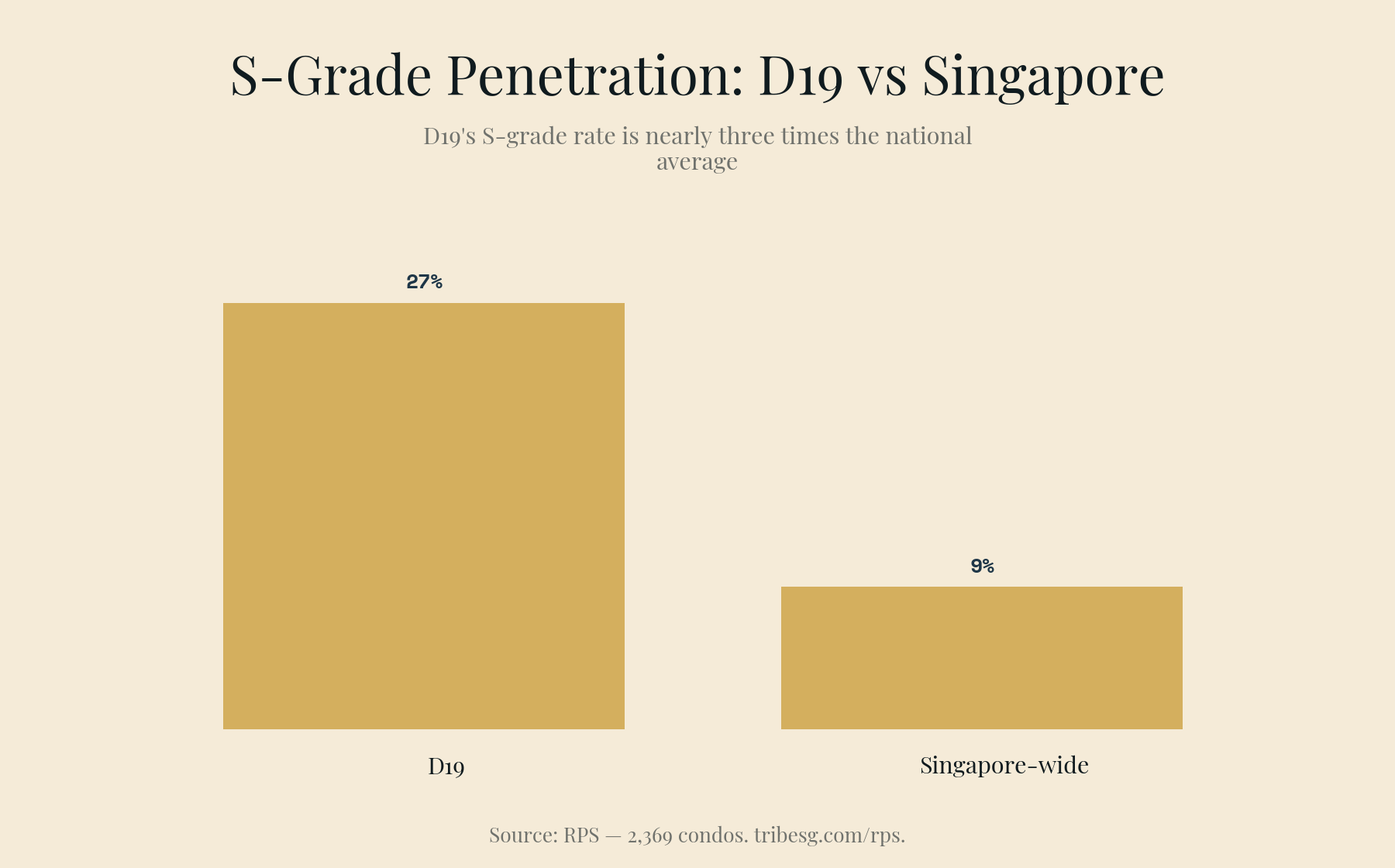 S-grade penetration: 50 of 183 D19 condos (27%) are S-grade — nearly 3x the Singapore-wide 9% average.