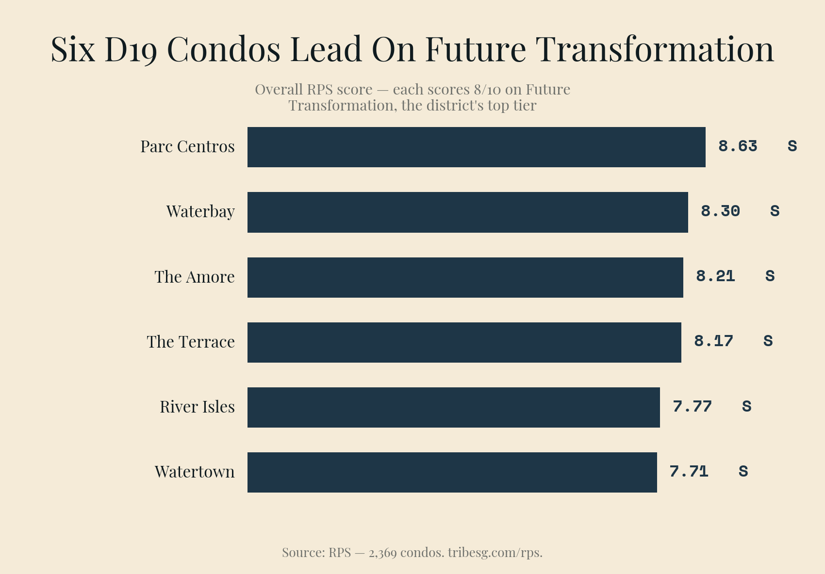 Six D19 condos score 8/10 on Future Transformation — the district's top tier: Parc Centros (8.63), Waterbay (8.30), The Amore (8.21), The Terrace (8.17), River Isles (7.77), Watertown (7.71).