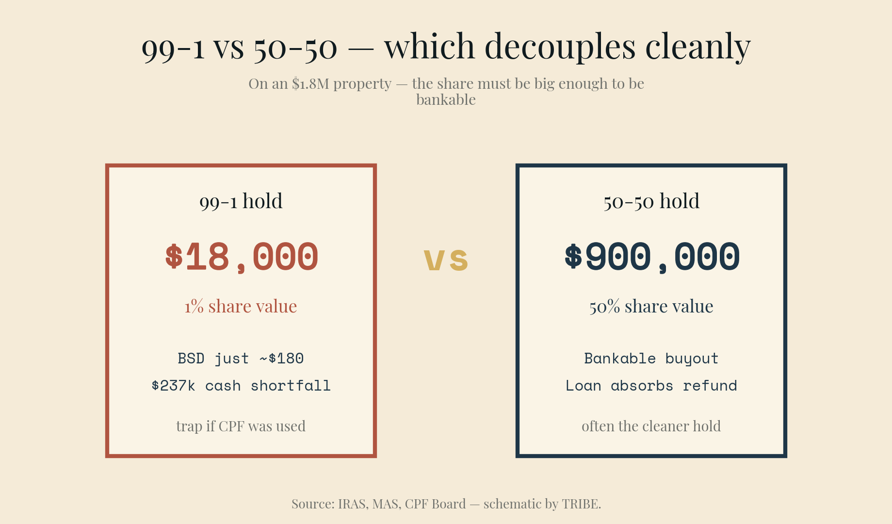 99-1 vs 50-50 on an $1.8M home: a 1% share ($18,000) is dwarfed by a $250,000 CPF refund, leaving a ~$237,000 cash shortfall; a 50% share ($900,000) is bankable.