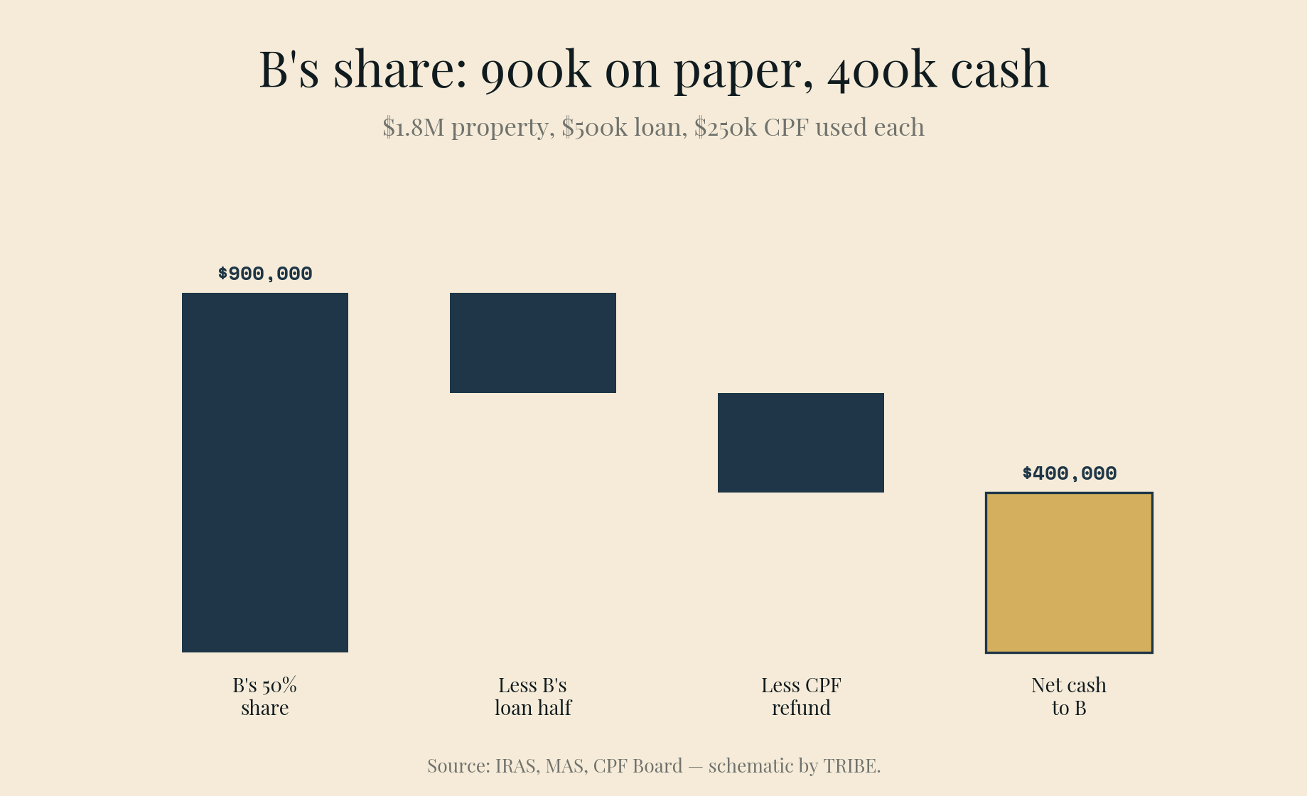 Owner B's $900,000 share splits into $250,000 loan repaid + $250,000 CPF refund, leaving just $400,000 in actual cash freed up.