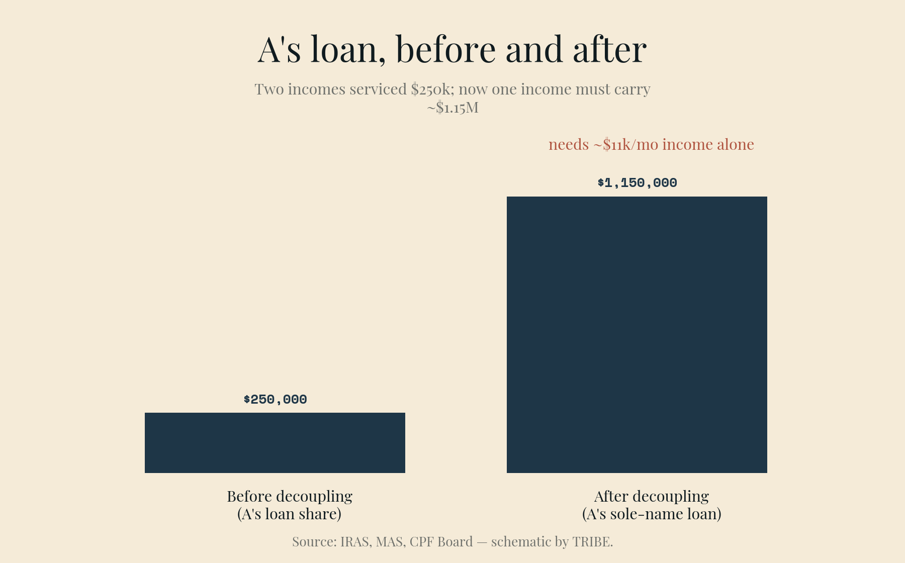 Owner A's loan jumps from a ~$250,000 share of the joint loan to ~$1,150,000 sole-name, needing ~$11,000/month gross income to clear TDSR at 55%.