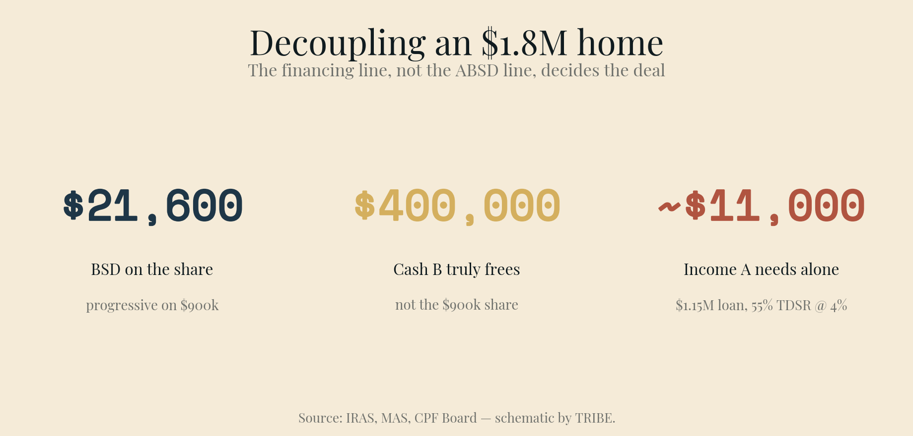 Decoupling headline: ~$300,000 ABSD saved on a $1.5M second home vs $40,000–$50,000 to decouple — but financing decides if it works.
