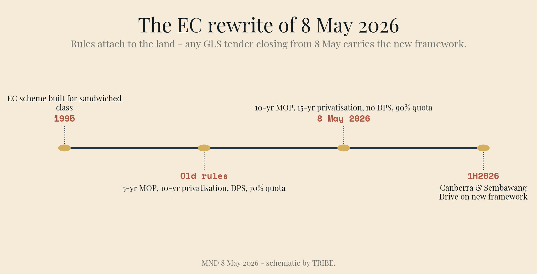 Timeline of the EC rewrite: the scheme built for the sandwiched class in 1995; old rules of 5-year MOP, 10-year privatisation, DPS and a 70% quota; the 8 May 2026 shift to 10-year MOP, 15-year privatisation, no DPS and a 90% quota; and the Canberra and Sembawang Drive sites entering on the new framework in 1H2026.