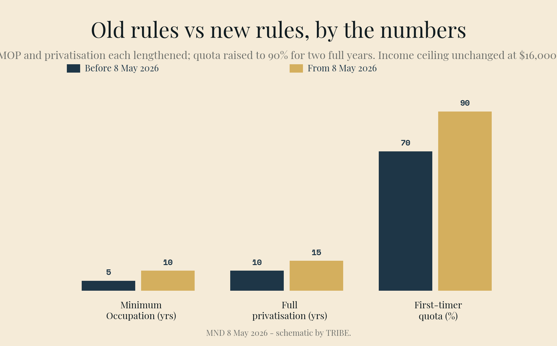 Grouped bars comparing old and new EC rules: Minimum Occupation Period 5 to 10 years, full privatisation 10 to 15 years, and the first-timer quota 70% to 90%. The income ceiling is unchanged at $16,000.