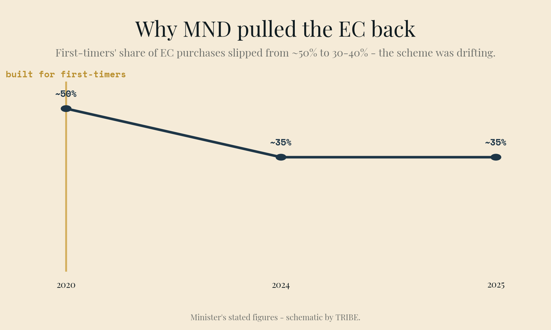 Line chart of first-timers' share of EC purchases falling from about 50% in 2020 to roughly 35% in 2024 and 2025 — the slide that prompted MND to pull the scheme back toward first-timer families.