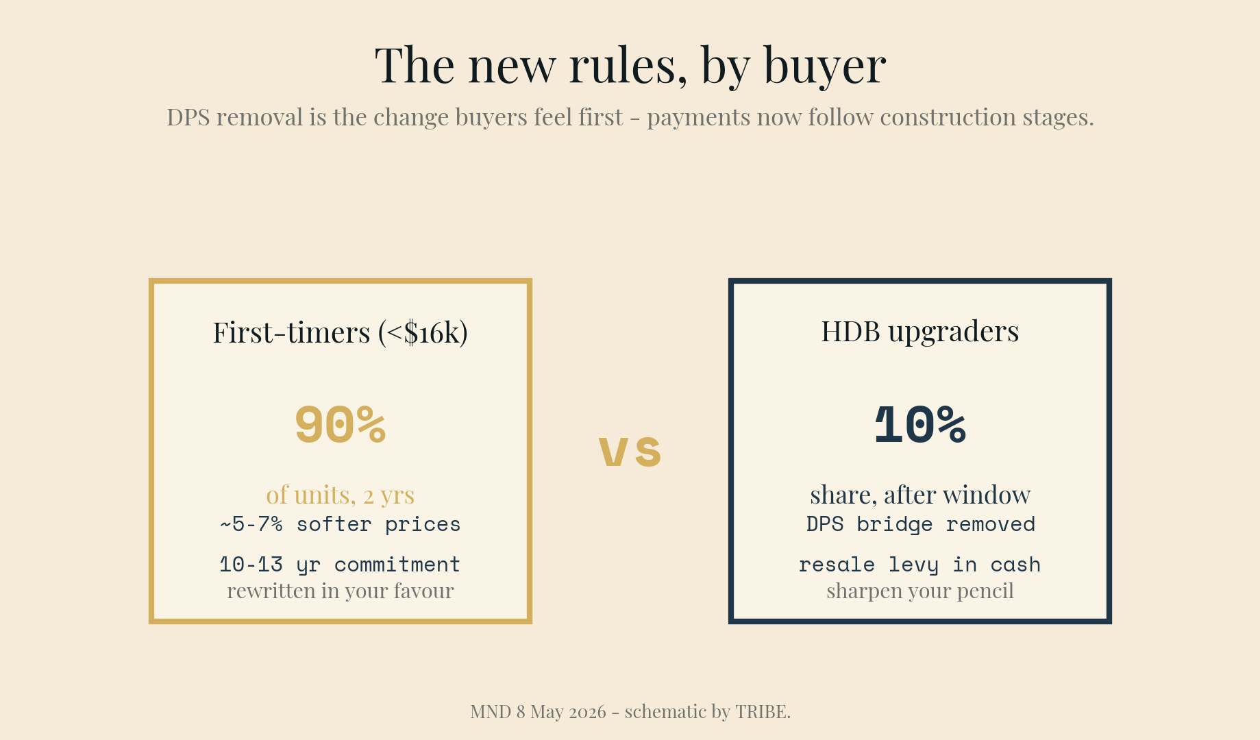 Side-by-side read by buyer: first-timers under the $16,000 ceiling get 90% of units for two years, ~5–7% softer prices and less competition, against a 10–13 year commitment — the rules rewritten in their favour; HDB upgraders get the remaining 10% share after the window, with the DPS bridge removed and the resale levy payable in cash — sharpen your pencil.