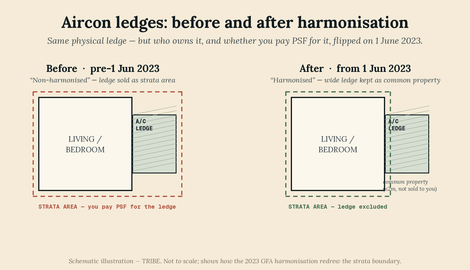 Schematic of an aircon ledge before and after the 1 June 2023 GFA harmonisation: before, the strata boundary enclosed the ledge so buyers paid PSF for it; after, a wide ledge kept as common property sits outside the strata boundary and is not sold to the buyer.