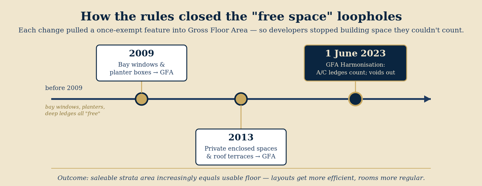 Timeline of GFA rule changes — 2009: bay windows and planter boxes count as GFA; 2013: private enclosed spaces and roof terraces count as GFA; 1 June 2023: GFA harmonisation folds aircon ledges into strata GFA and excludes strata voids.