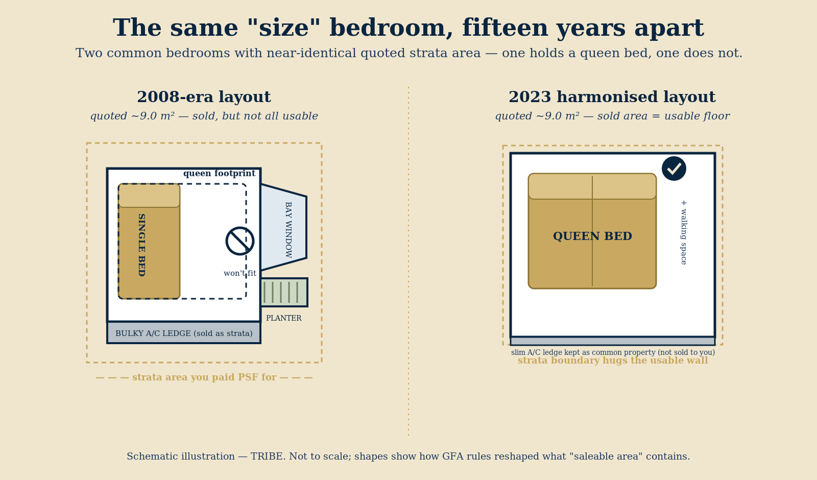 Schematic comparison of a 2008-era common bedroom and a 2023 harmonised bedroom of the same quoted strata area — the older one fits only a single bed because a bay window, planter box and bulky aircon ledge eat the usable floor, while the newer one fits a queen bed.