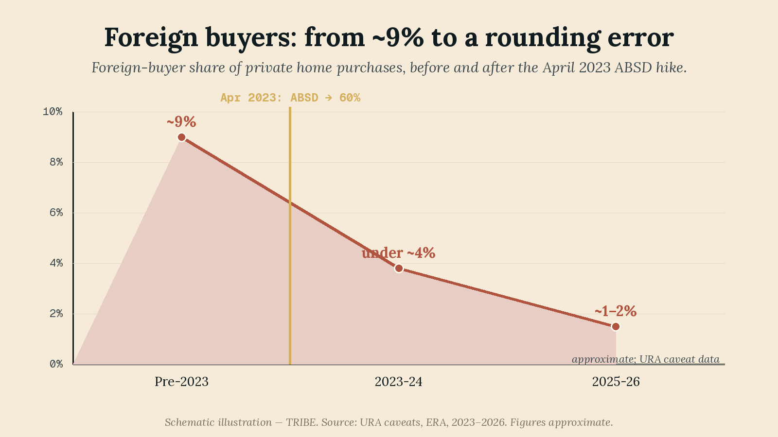 A downward line chart showing the foreign-buyer share of private home purchases falling from about 9 percent before 2023, to under 4 percent in 2023 to 2024, to roughly 1 to 2 percent in 2025 to 2026, with a gold vertical line marking the April 2023 ABSD hike to 60 percent. Approximate, based on URA caveat data.