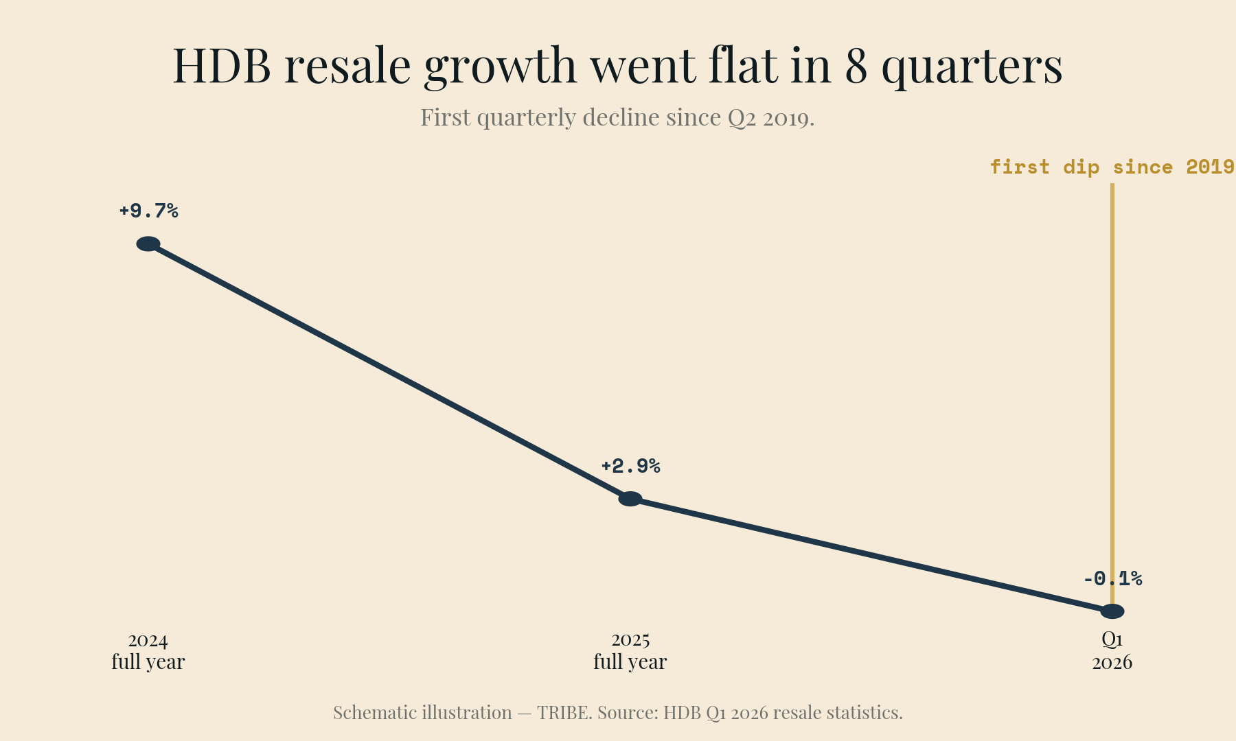 HDB resale price growth decelerating: +9.7% in 2024, +2.9% in 2025, then −0.1% in Q1 2026 — the first quarterly decline since Q2 2019.