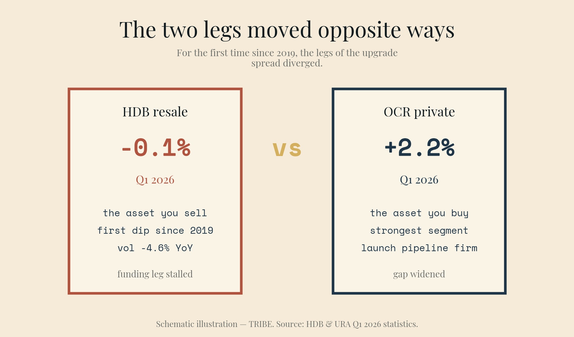 The spread crossover: in Q1 2026 the HDB resale leg fell 0.1% while OCR private prices rose 2.2% — the legs of the upgrade trade moved in opposite directions for the first time in years.