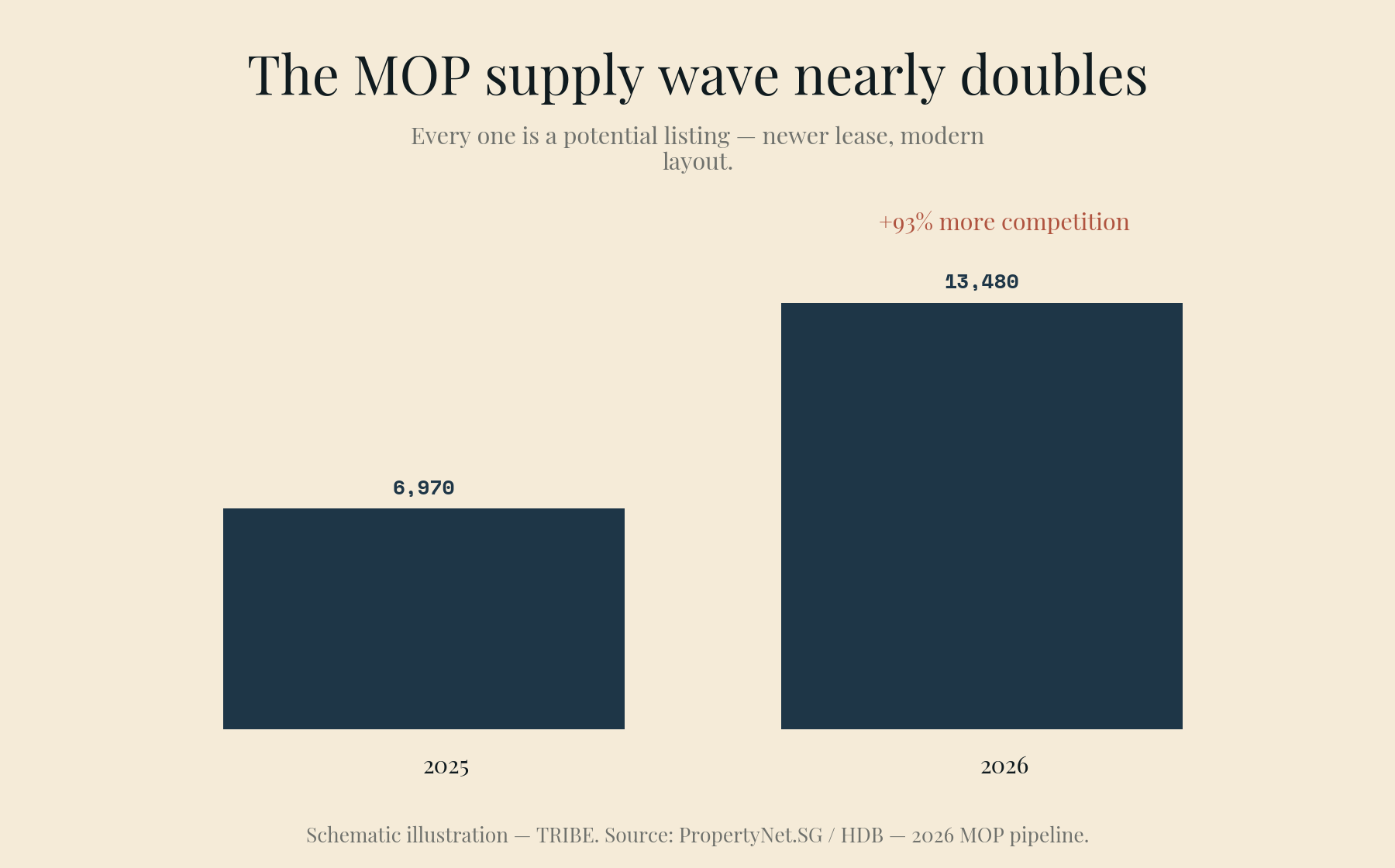 The MOP supply wave: around 13,480 HDB flats reach their Minimum Occupation Period in 2026, nearly double the 6,970 in 2025.