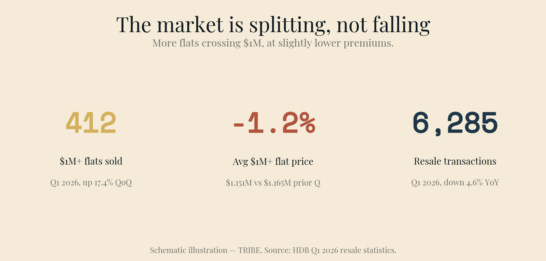 The million-dollar split: a record 412 flats sold for S$1m+ in Q1 2026 (up 17.4% q-o-q), yet the average million-dollar deal eased 1.2% to S$1.151m.