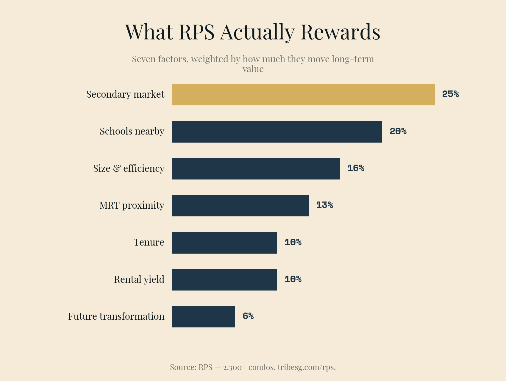 RPS factor weights: secondary market strength 25%, schools 20%, unit size 16%, MRT 13%, tenure 10%, rental yield 10%, future transformation 6%.