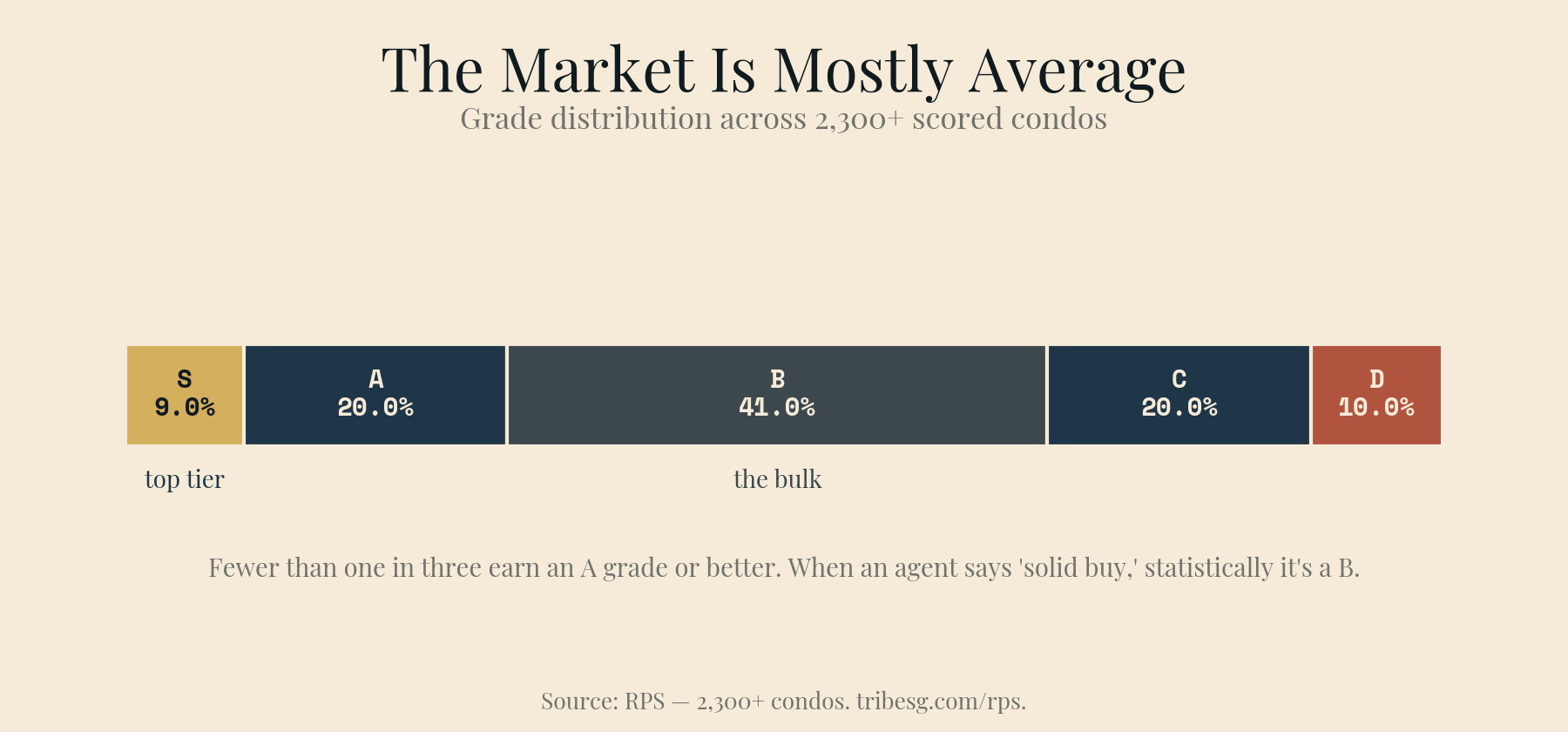 Grade distribution across 2,300+ scored condos: S ~9%, A ~20%, B ~41%, C ~20%, D ~10% — fewer than one in three earn an A or better.