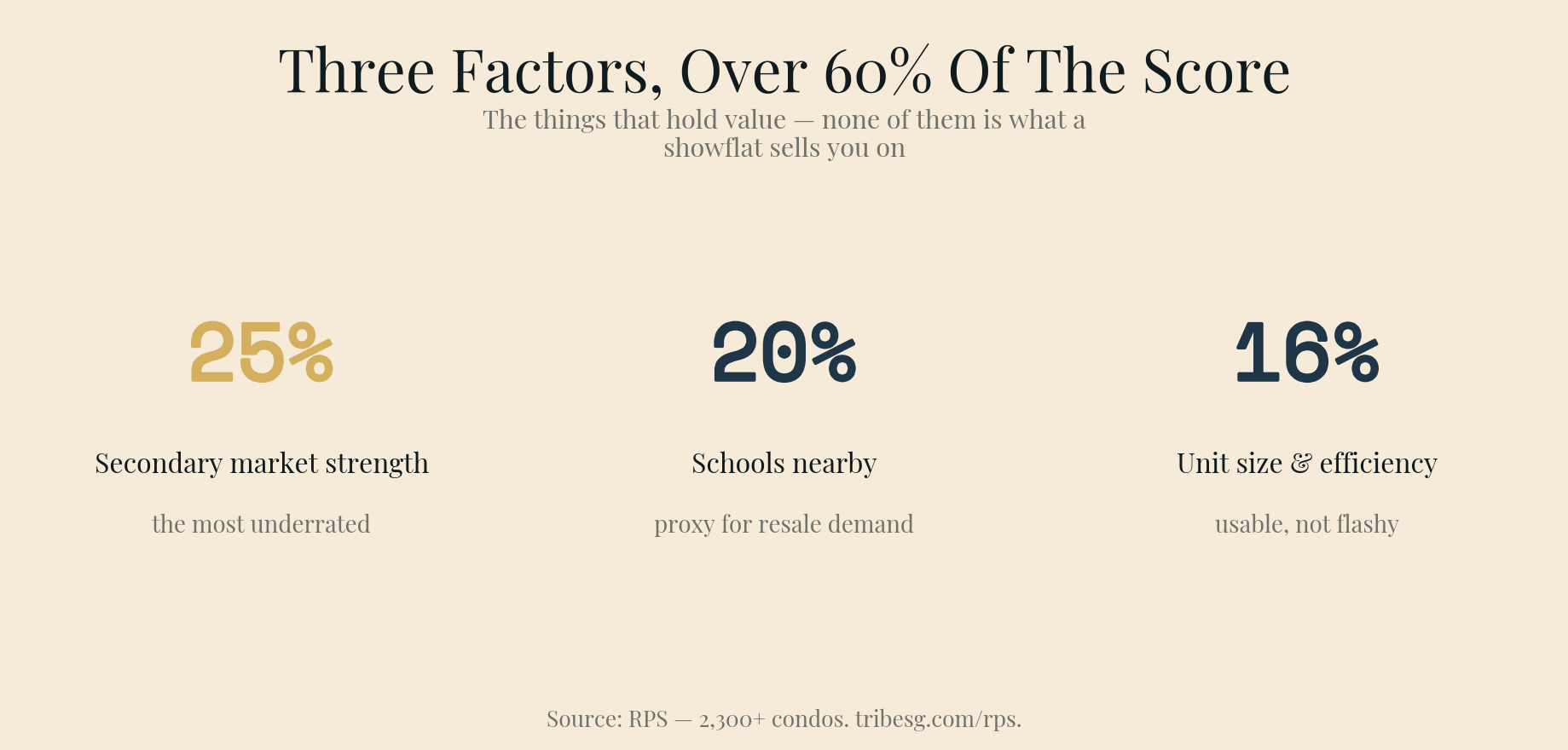 The top three factors — secondary market strength 25%, schools 20%, unit size 16% — together make up more than 60% of the RPS score.
