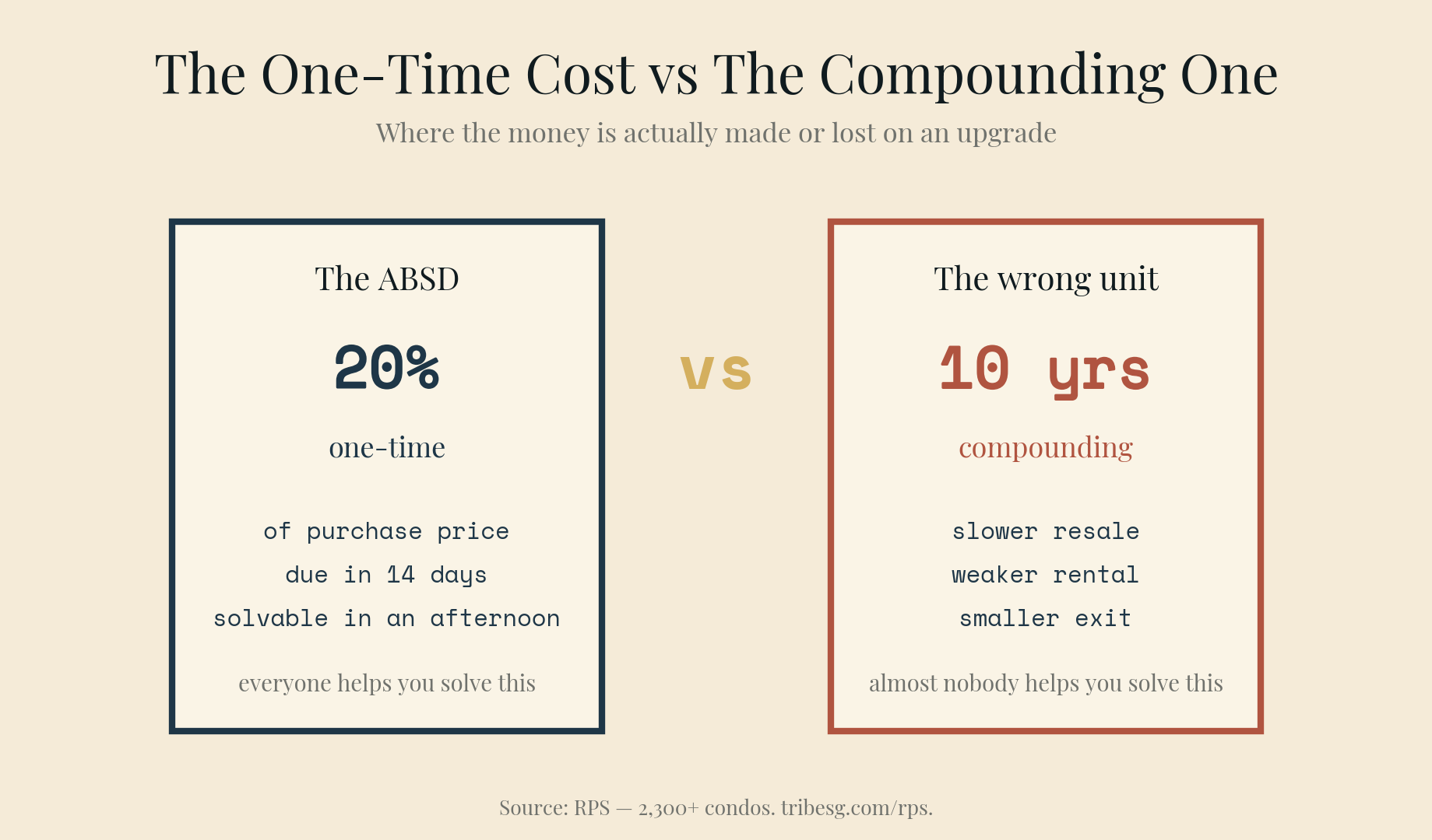 ABSD vs selection: the 20% ABSD is a one-time cost you can plan around in an afternoon, while the wrong asset compounds silently for a decade.