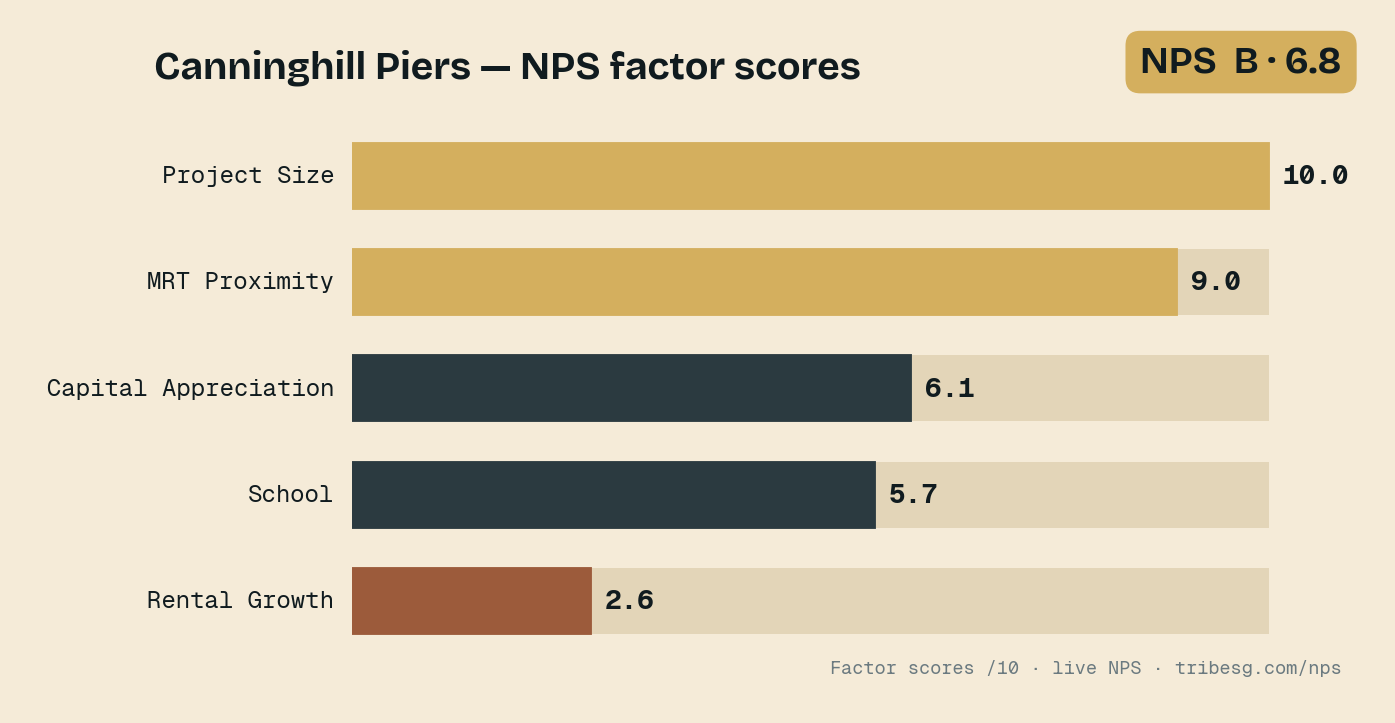 Canninghill Piers — NPS factor scores from the live scorecard.
