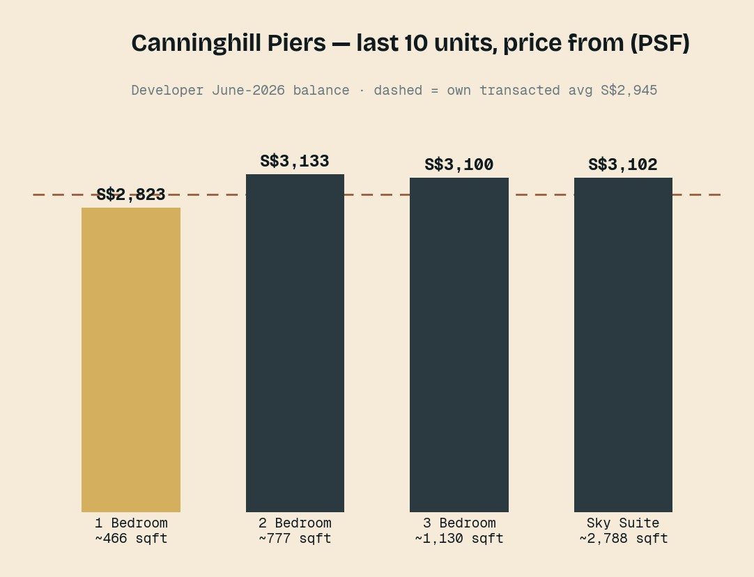 Canninghill Piers — the last ten units against the project's own S$2,945 transacted average.