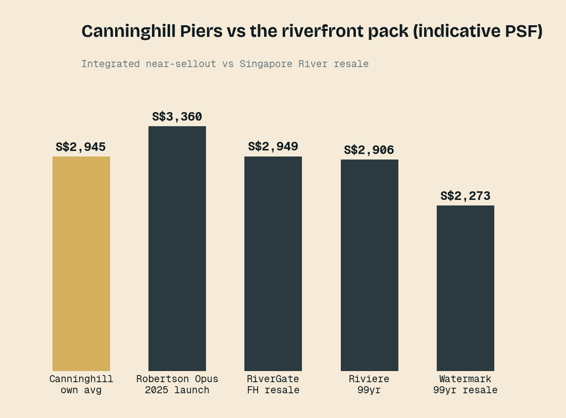 Canninghill Piers — indicative PSF against the riverfront pack.