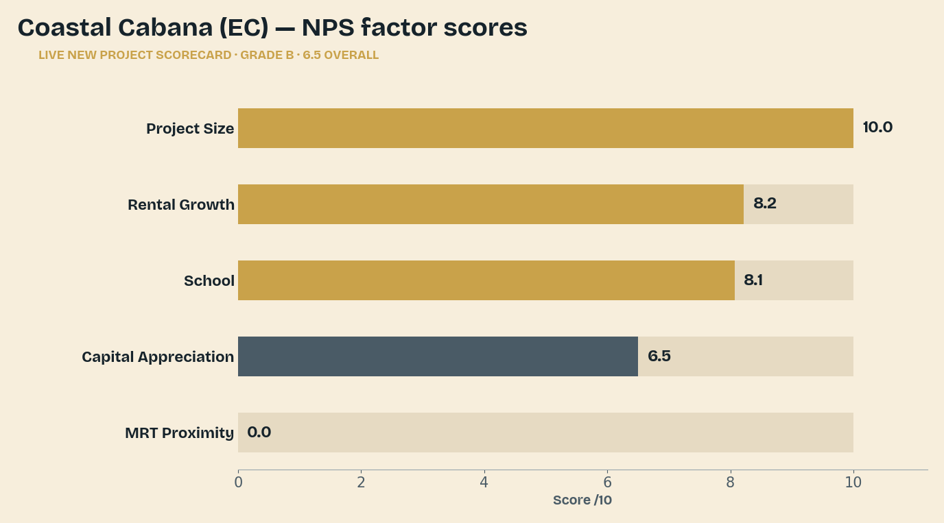 Coastal Cabana — NPS factor scores from the live scorecard.