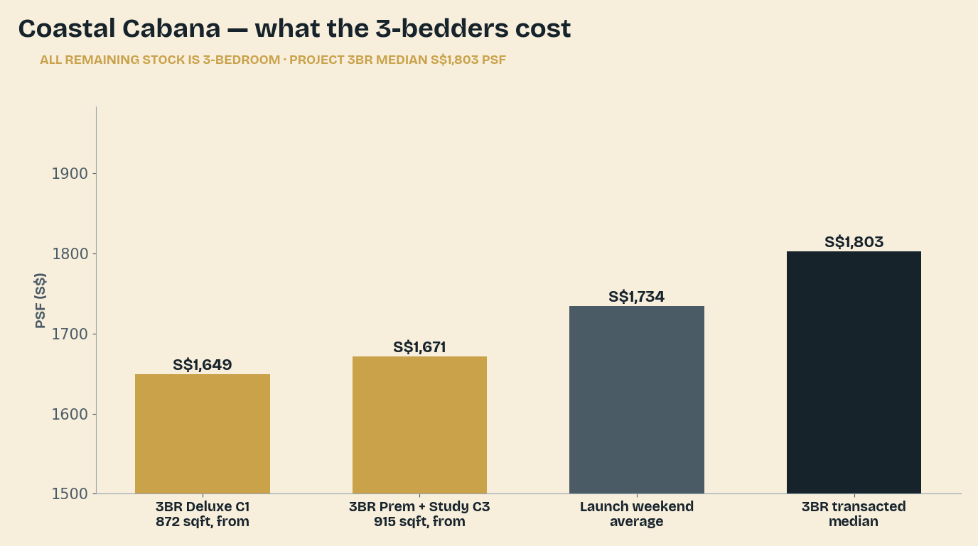 Coastal Cabana — what the three-bedders cost, against the launch average and the project's own transacted median.