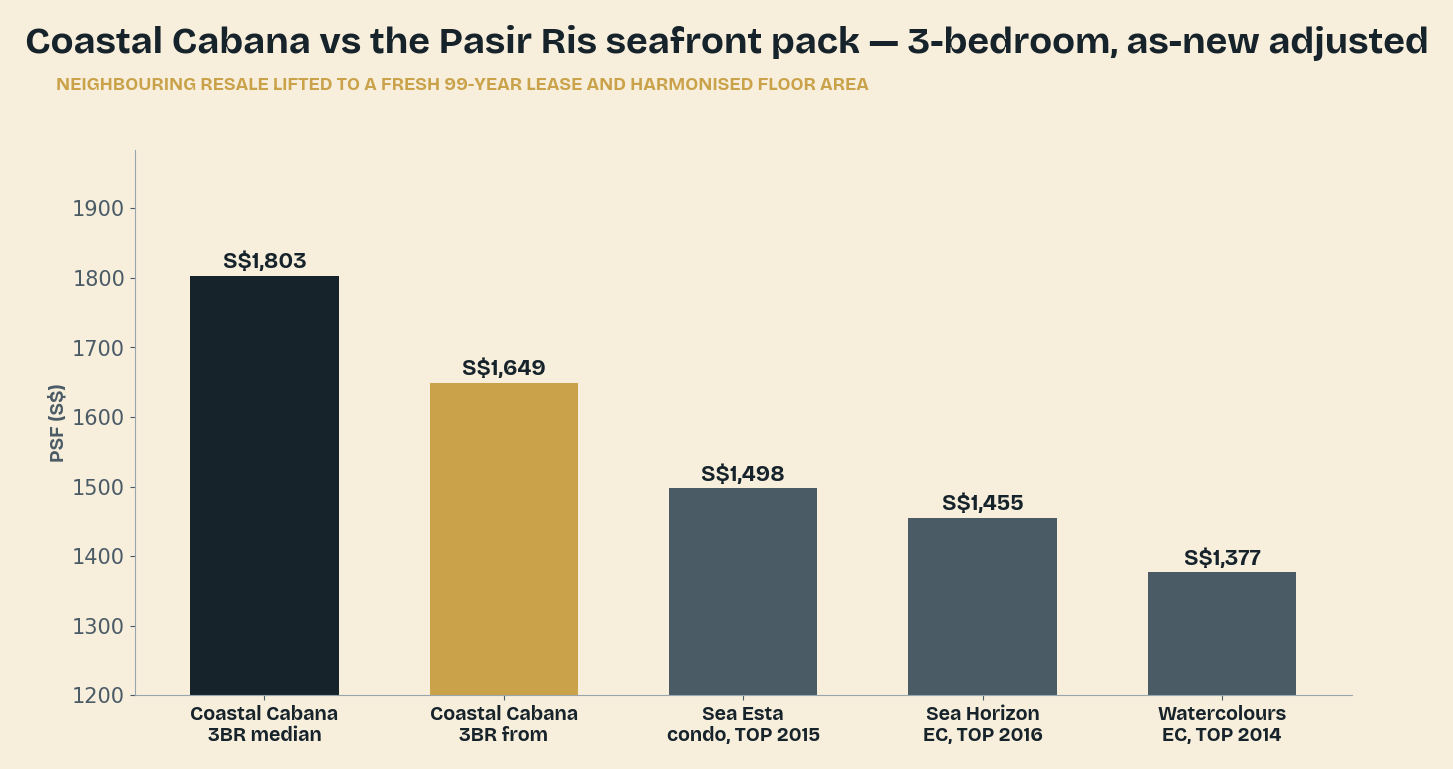 Coastal Cabana against the adjusted Pasir Ris seafront pack, three-bedroom basis.