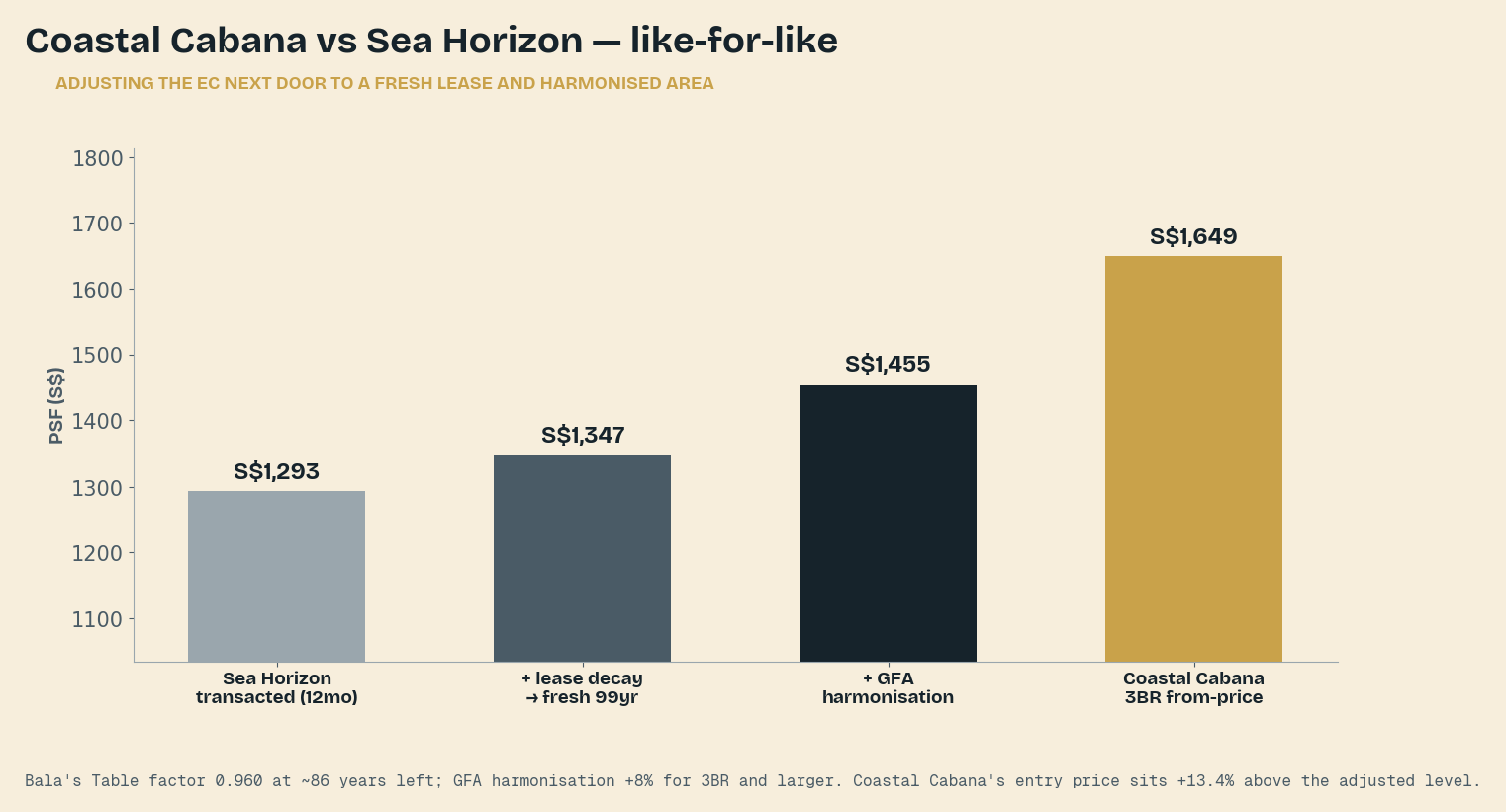 Coastal Cabana vs Sea Horizon — adjusting the EC next door to a fresh lease and harmonised area.