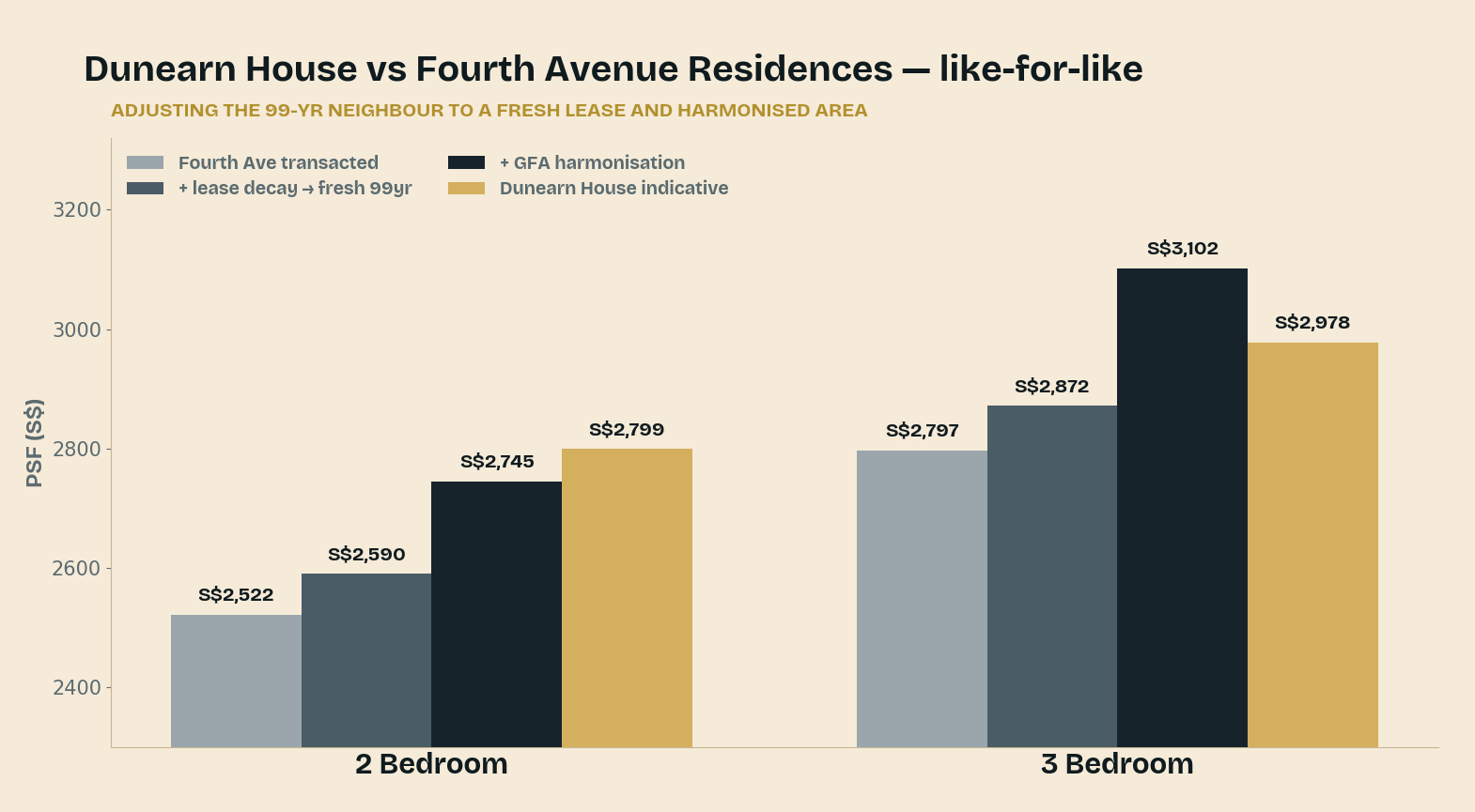 Dunearn House vs Fourth Avenue Residences — adjusting the 99-year neighbour to a fresh lease and harmonised area.
