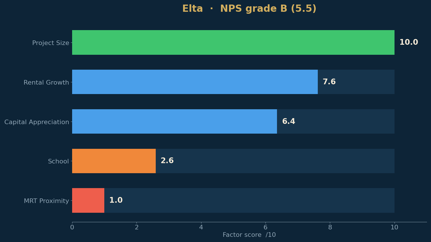Elta — 来自实时评分卡的 NPS 因子分数。