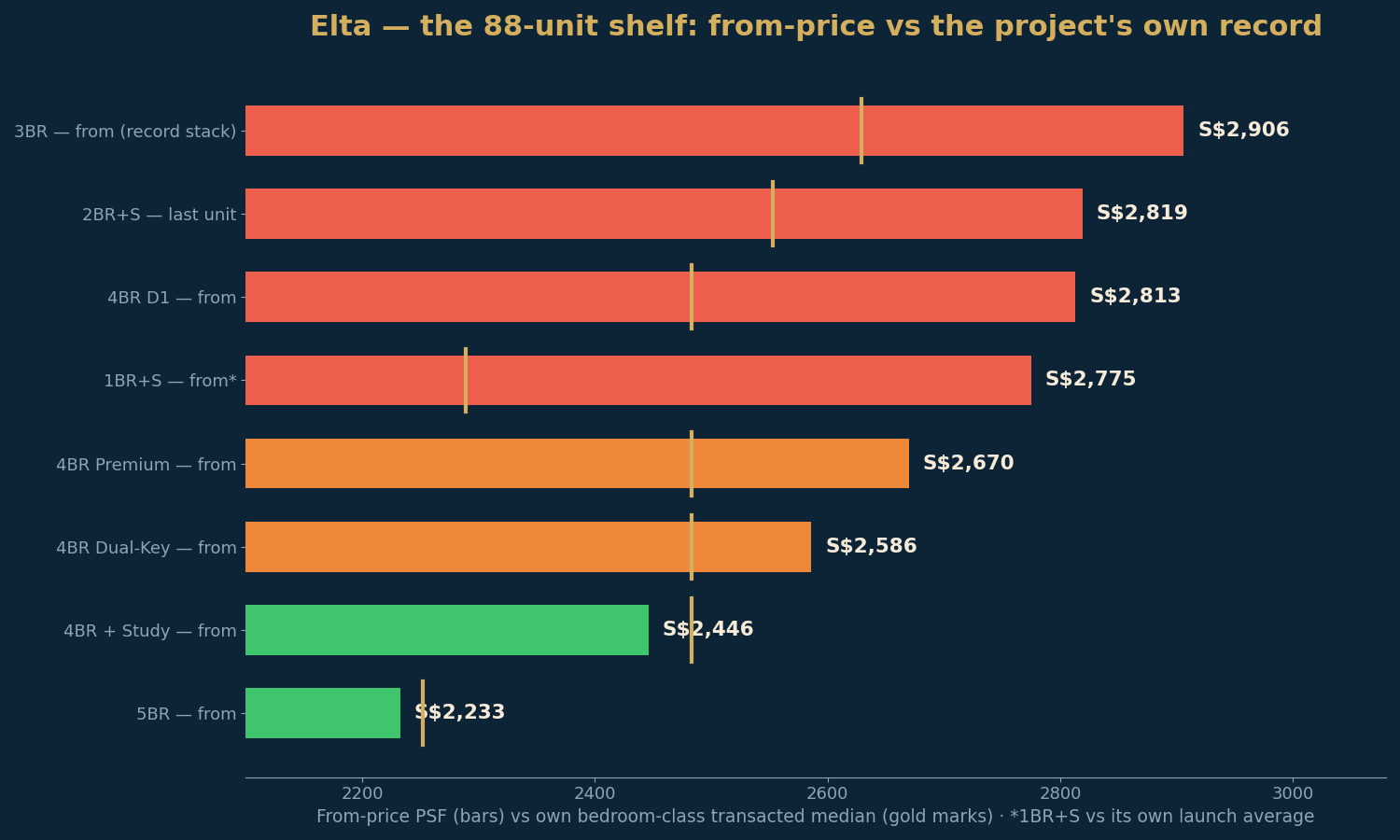 Elta — 各剩余楼段的起价 PSF,对照项目自身各房型的成交中位数。