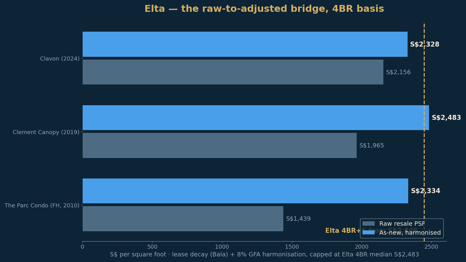 Elta — 每个金文泰对标物从原始价到调整价的桥(四房口径)。