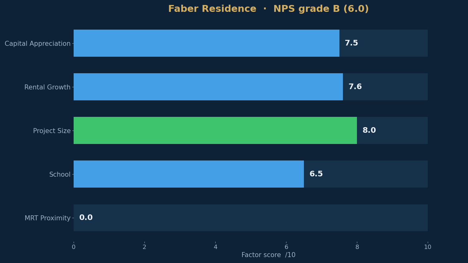 Faber Residence — NPS factor scores from the live scorecard.
