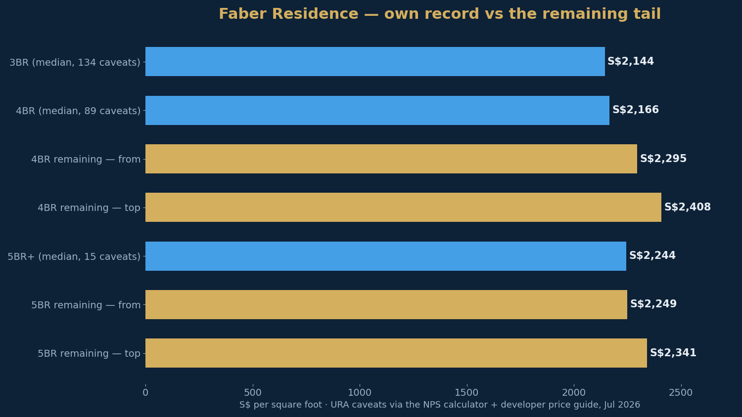 Faber Residence — median transacted PSF by bedroom against the remaining four- and five-bedroom asks.