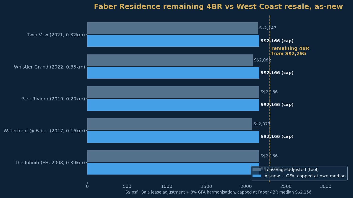 Faber Residence's remaining four-bedders against West Coast resale shown as-new — lease and GFA adjusted.