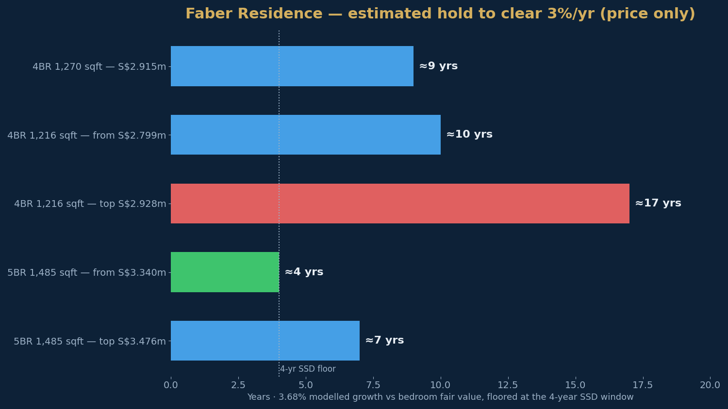 Faber Residence — estimated holding period by remaining stack, price growth only.