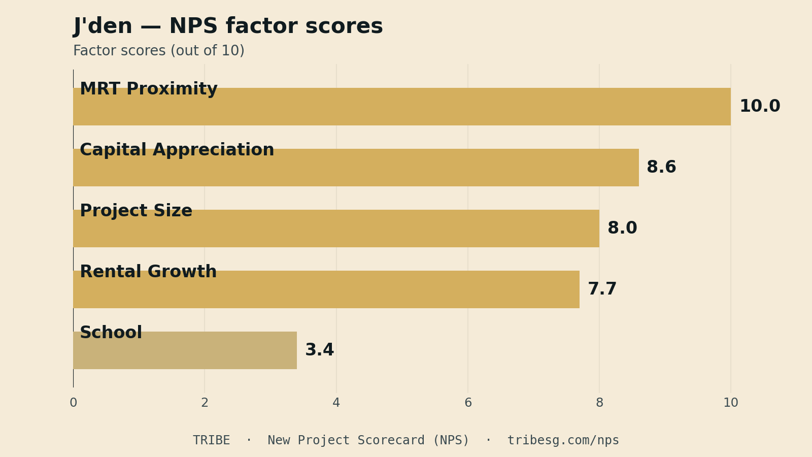 J'den — 来自实时评分卡的 NPS 因子分数。