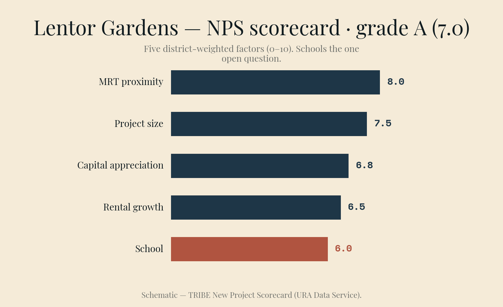 Lentor Gardens Residences——NPS 因子分数(A 级,约7.0),学校为悬念。