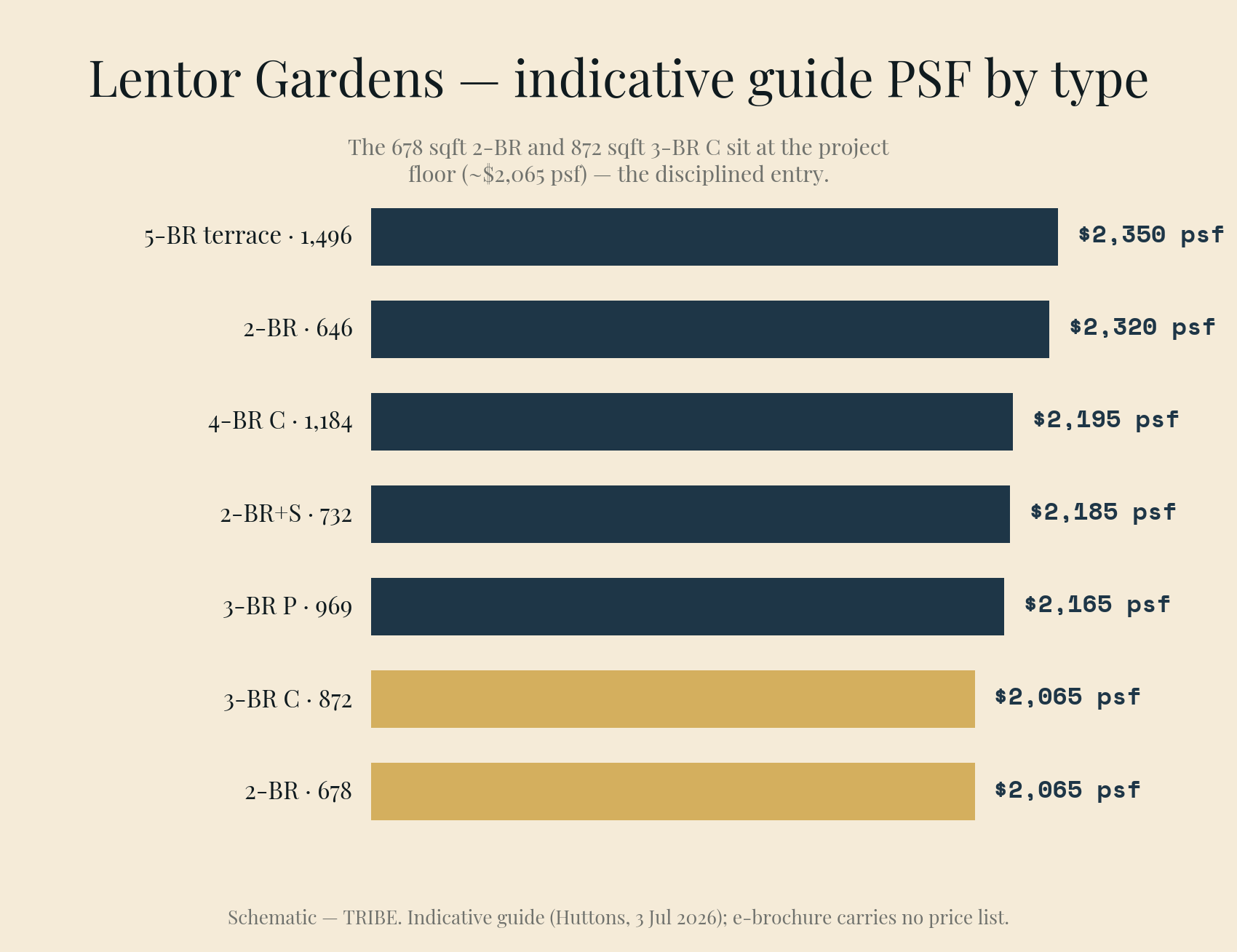 Lentor Gardens Residences——各户型指标性报价 psf;标出楼盘最低 psf 单位。